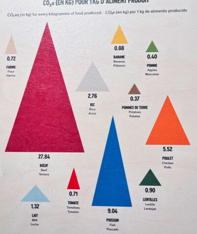 URGENCE-CLIMATIQUE-(viande) l'expo permanente à la cité des sciences et de l'industrie