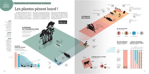 La-biodiversite-en-infographies (4) La biodiversité en infographies, l'urgence du vivant : comprendre pour agir • Tatiana Giraud, Hervé Bouilly et Catherine Huguet, préface de Valérie Masson-Delmotte • Tana Éditions • 136 p. • 24,90€.